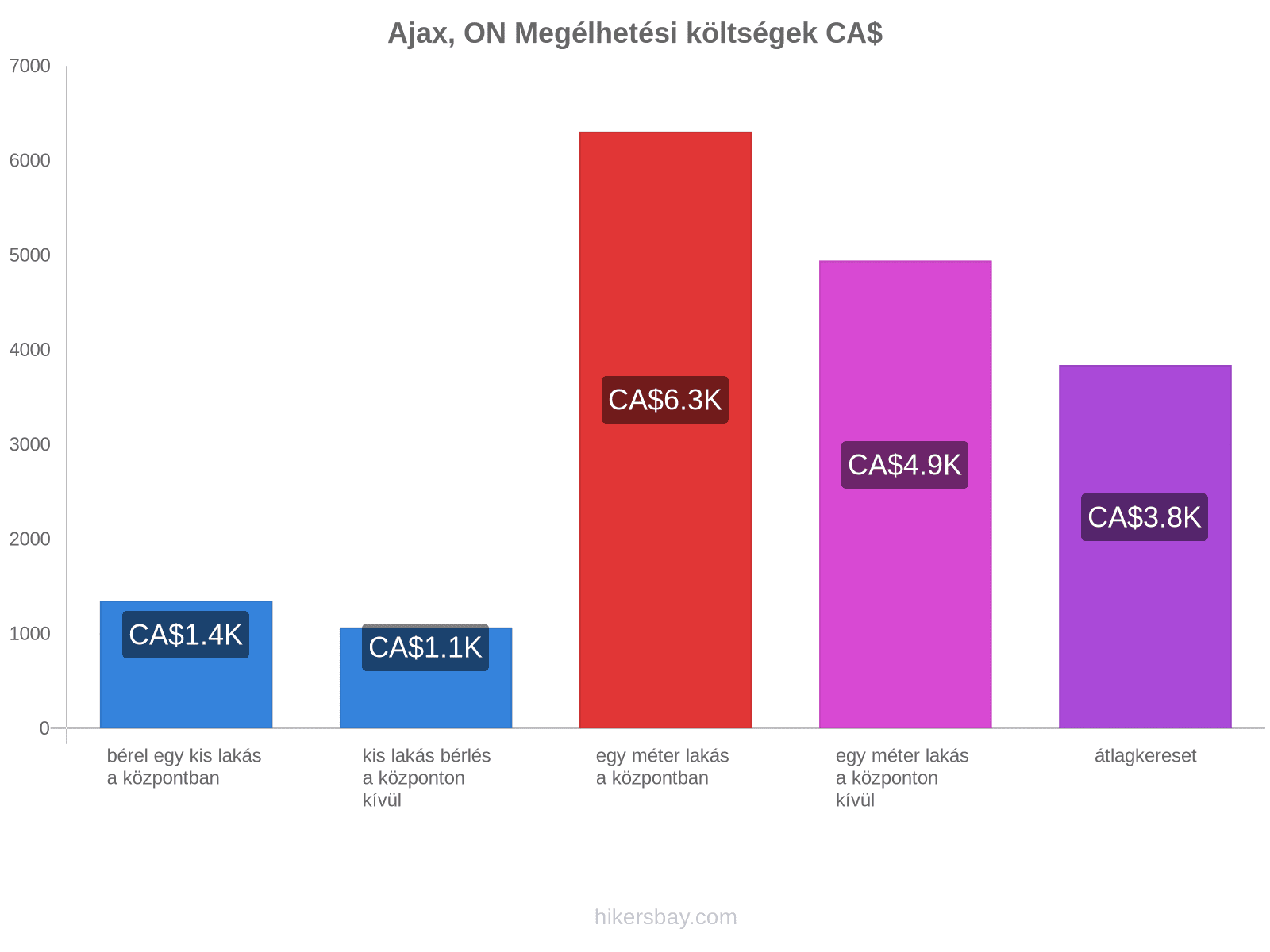 Ajax, ON megélhetési költségek hikersbay.com