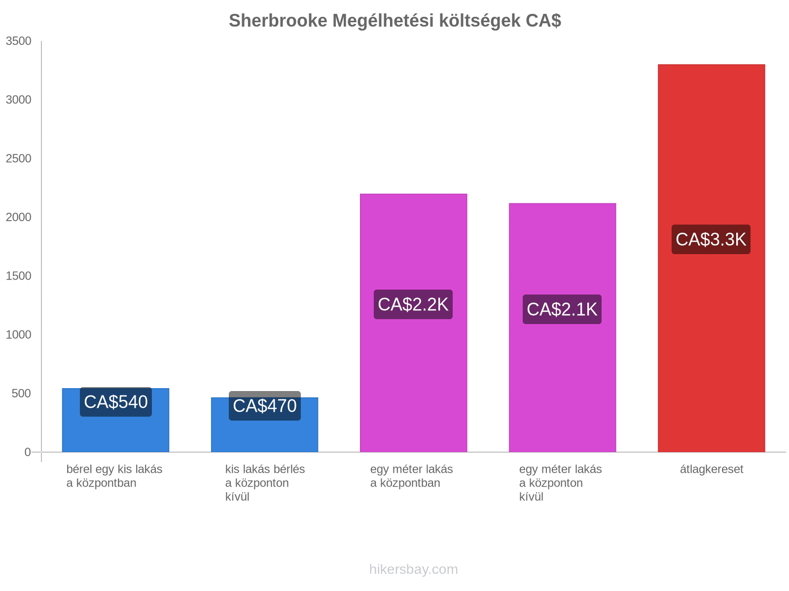 Sherbrooke megélhetési költségek hikersbay.com