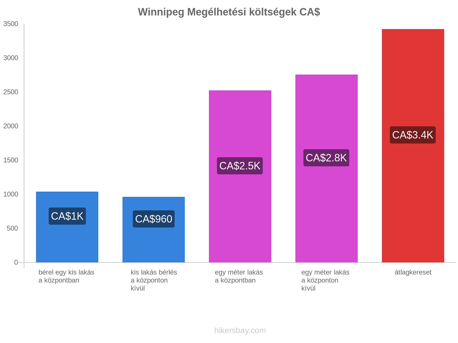 Winnipeg megélhetési költségek hikersbay.com