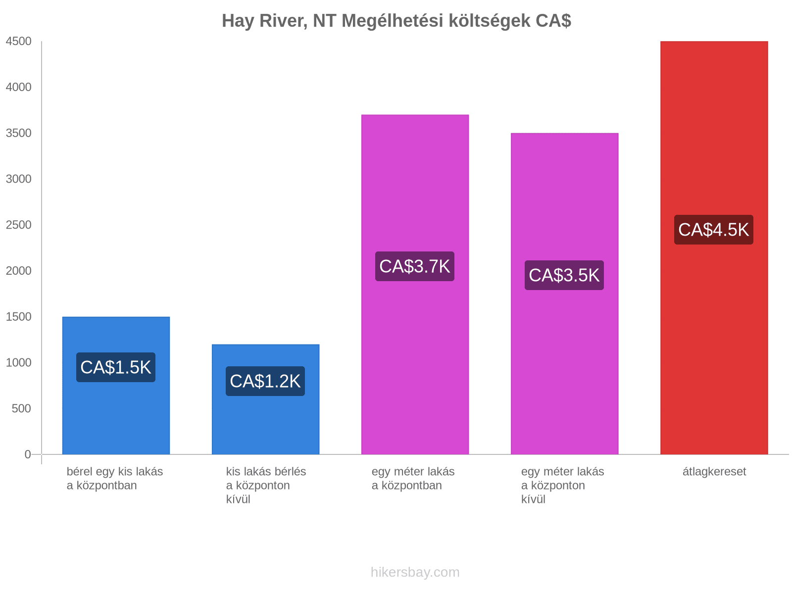 Hay River, NT megélhetési költségek hikersbay.com