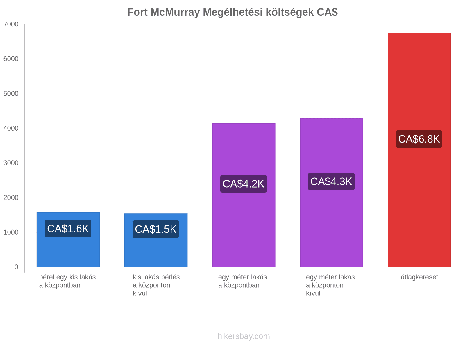 Fort McMurray megélhetési költségek hikersbay.com