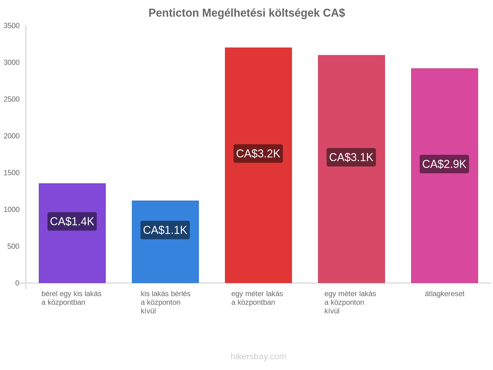 Penticton megélhetési költségek hikersbay.com