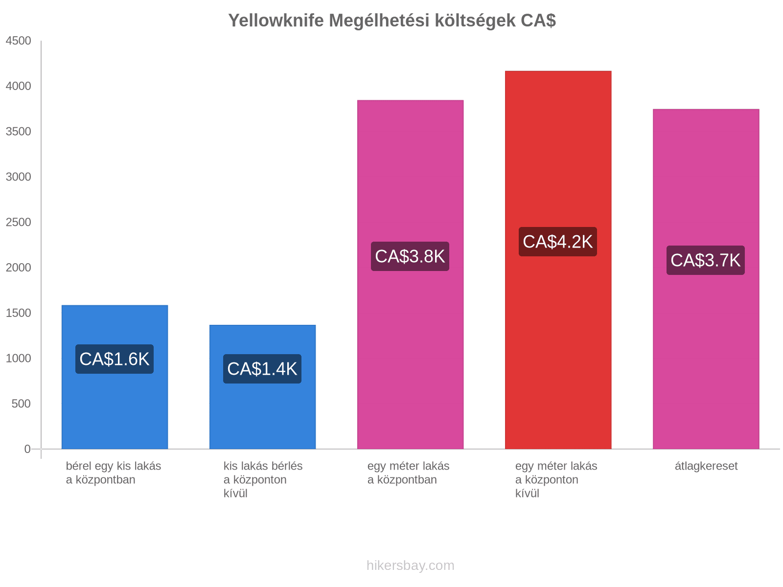 Yellowknife megélhetési költségek hikersbay.com