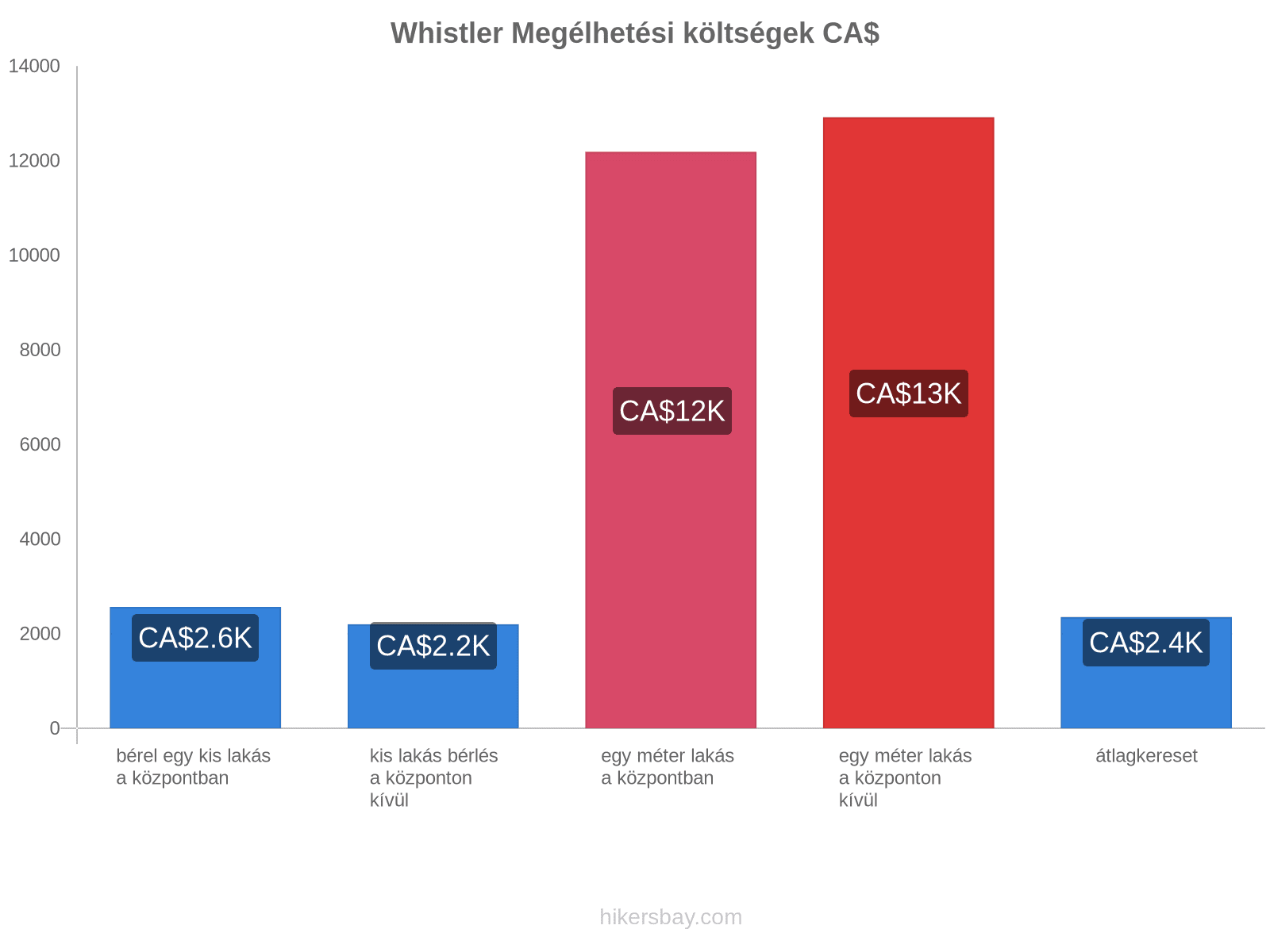 Whistler megélhetési költségek hikersbay.com