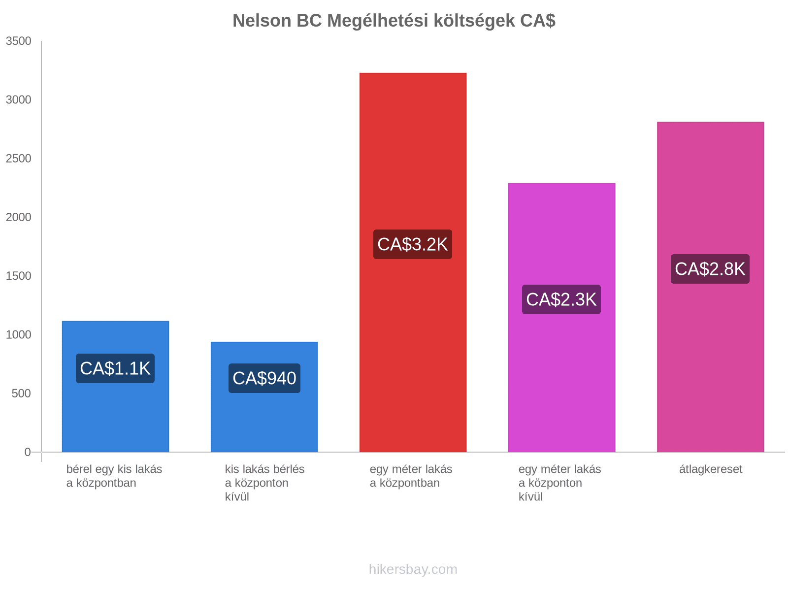 Nelson BC megélhetési költségek hikersbay.com