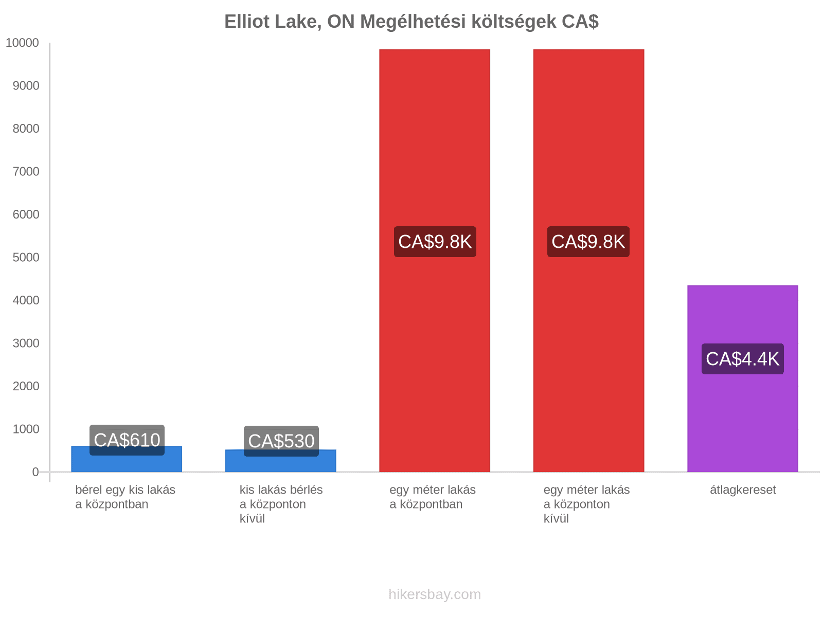 Elliot Lake, ON megélhetési költségek hikersbay.com