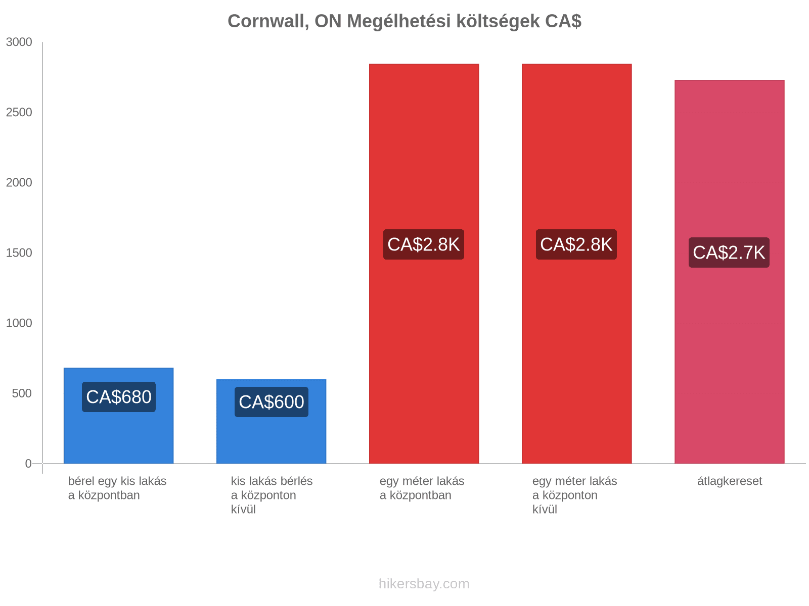 Cornwall, ON megélhetési költségek hikersbay.com