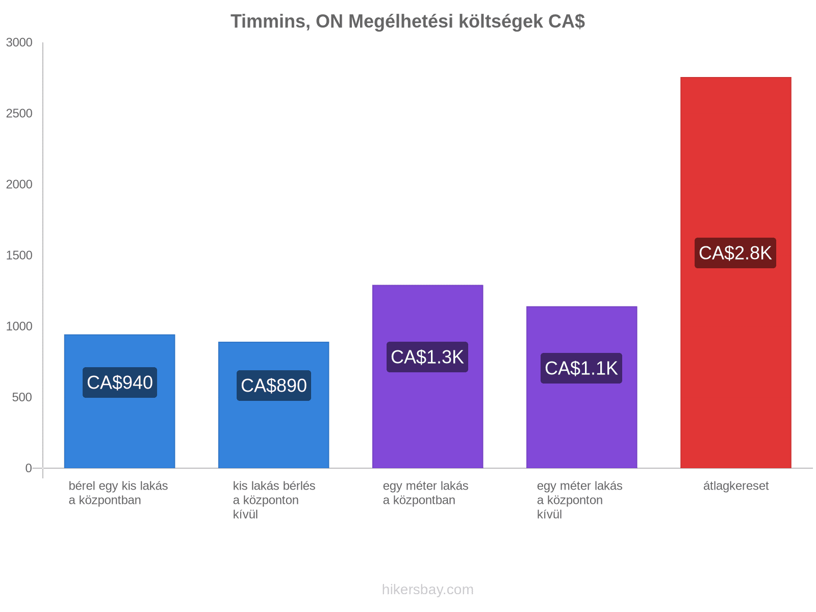 Timmins, ON megélhetési költségek hikersbay.com