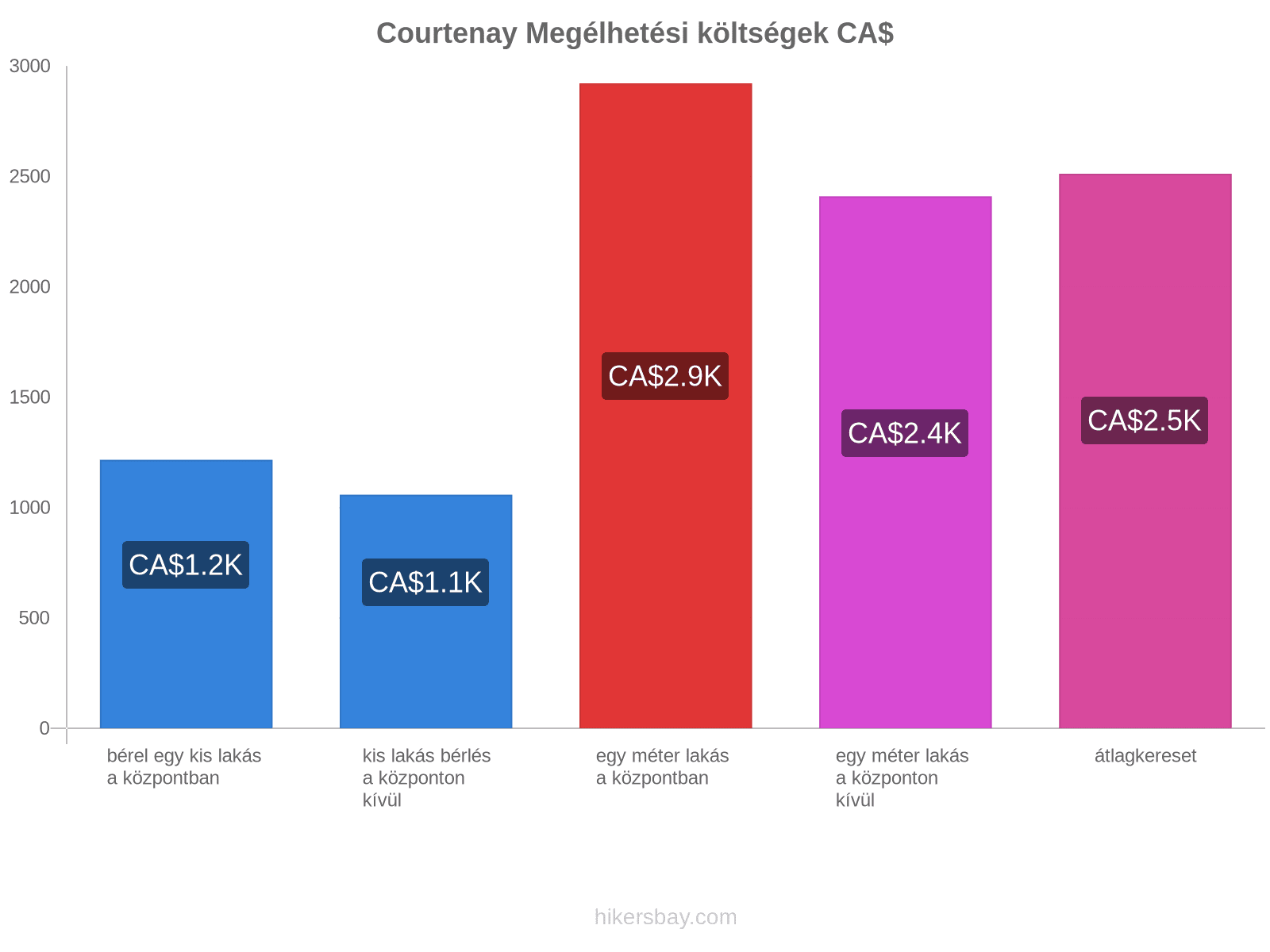 Courtenay megélhetési költségek hikersbay.com