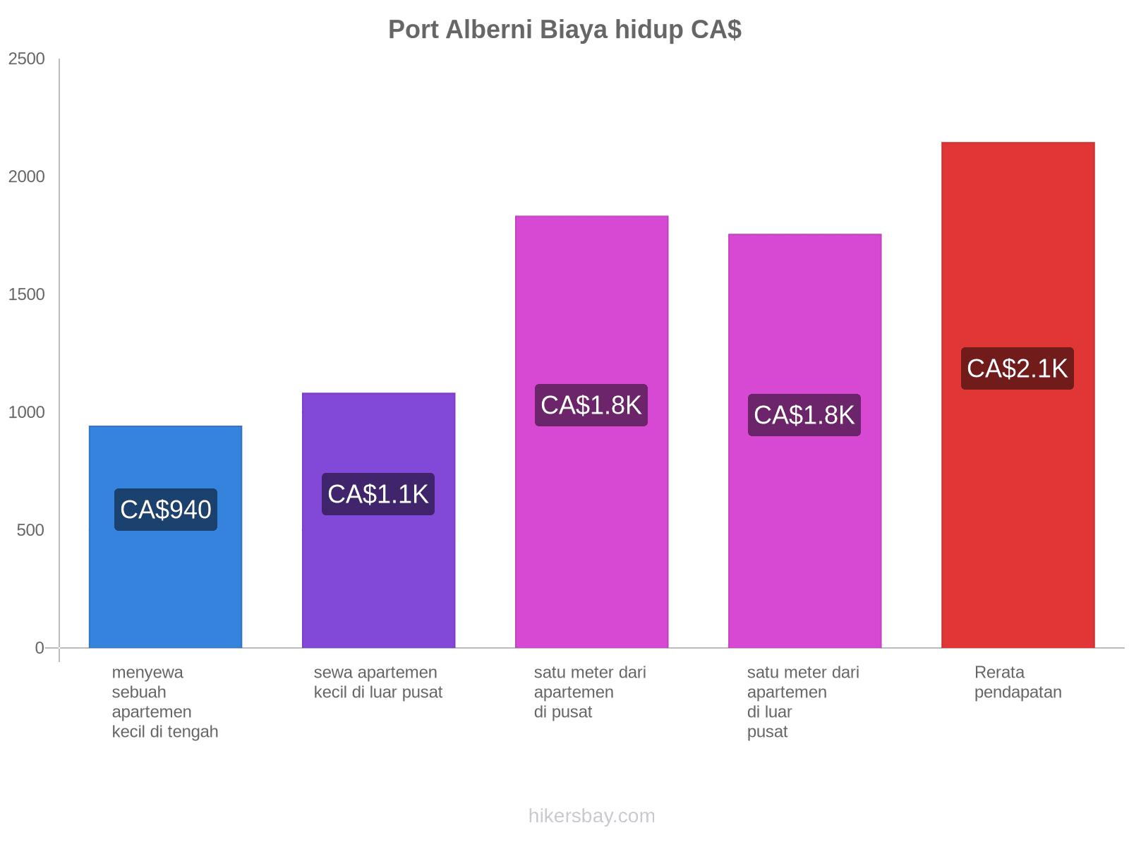 Port Alberni biaya hidup hikersbay.com
