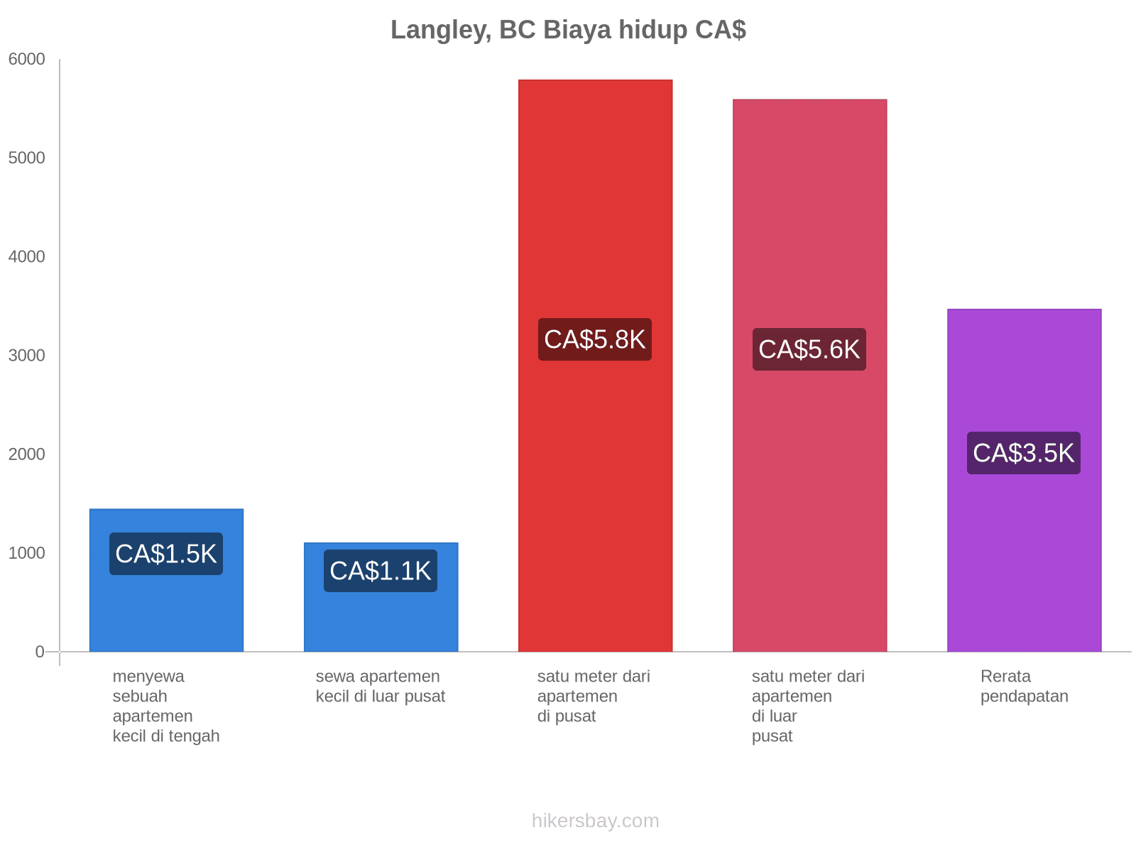 Langley, BC biaya hidup hikersbay.com