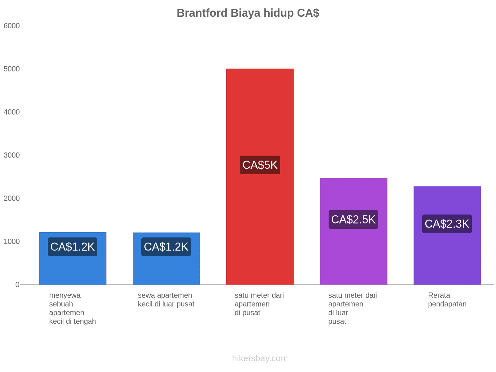 Brantford biaya hidup hikersbay.com