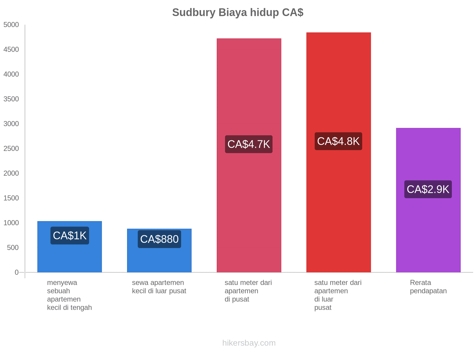 Sudbury biaya hidup hikersbay.com