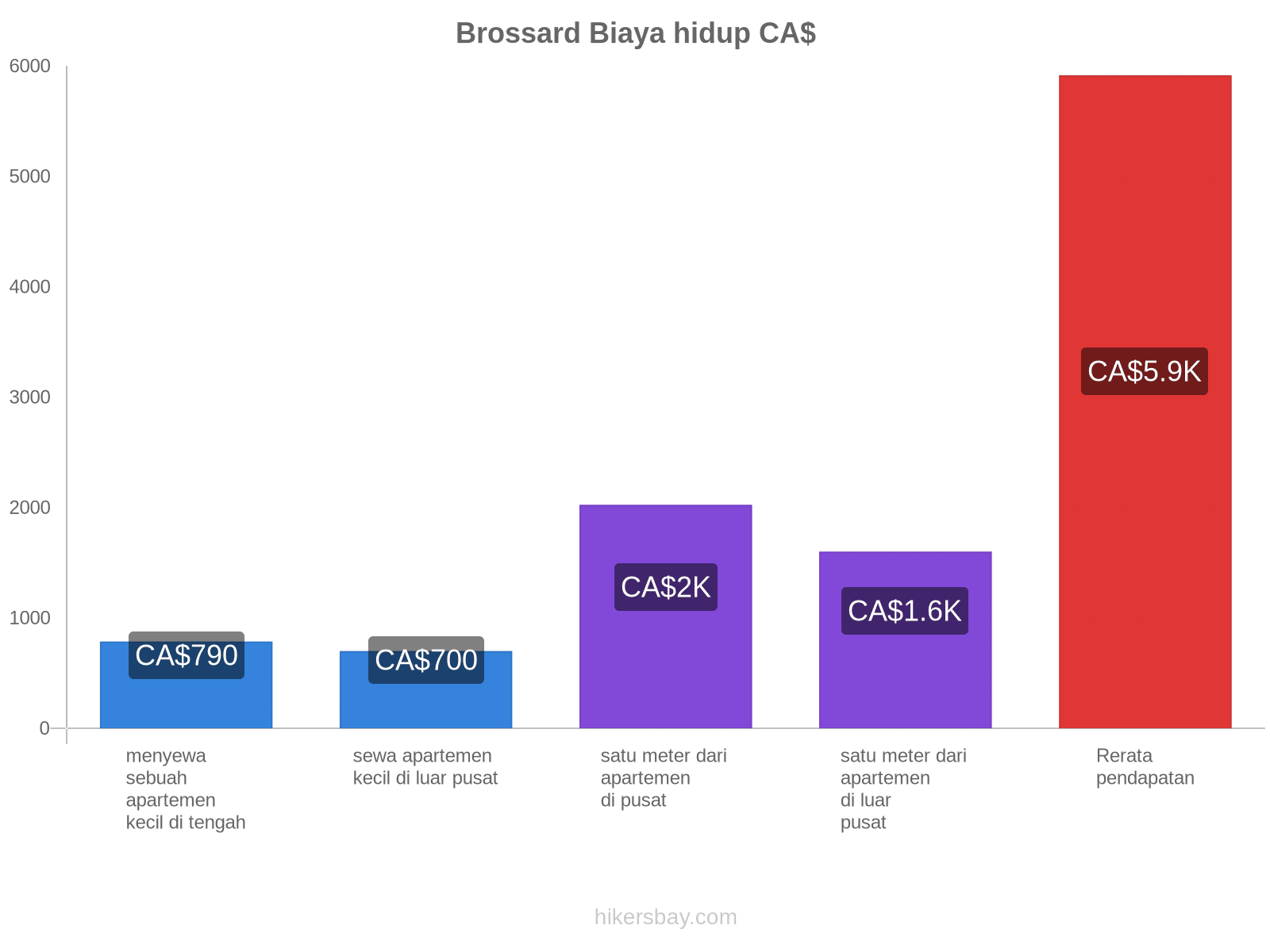 Brossard biaya hidup hikersbay.com