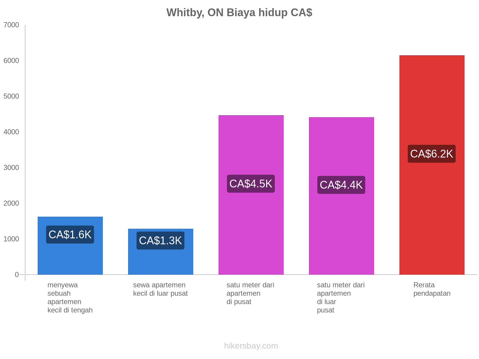Whitby, ON biaya hidup hikersbay.com