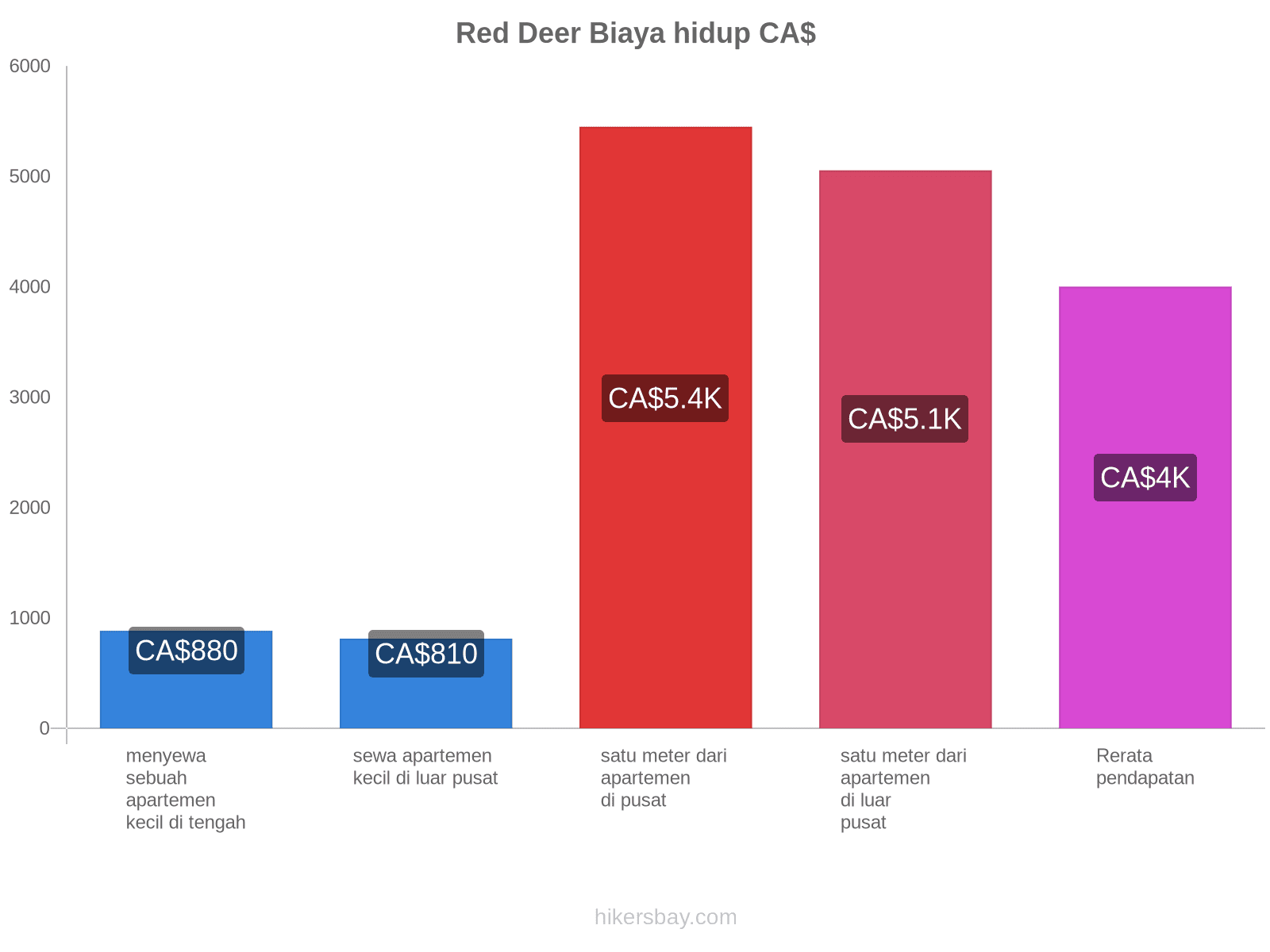 Red Deer biaya hidup hikersbay.com
