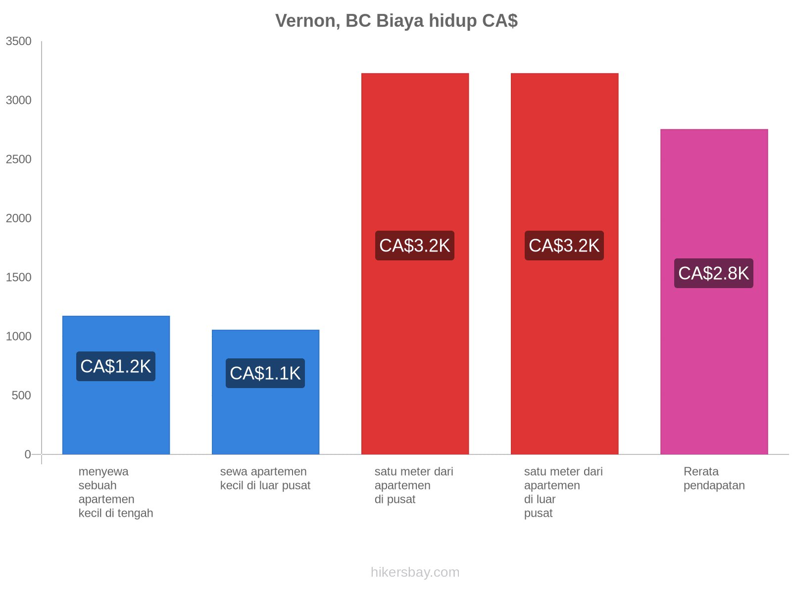 Vernon, BC biaya hidup hikersbay.com