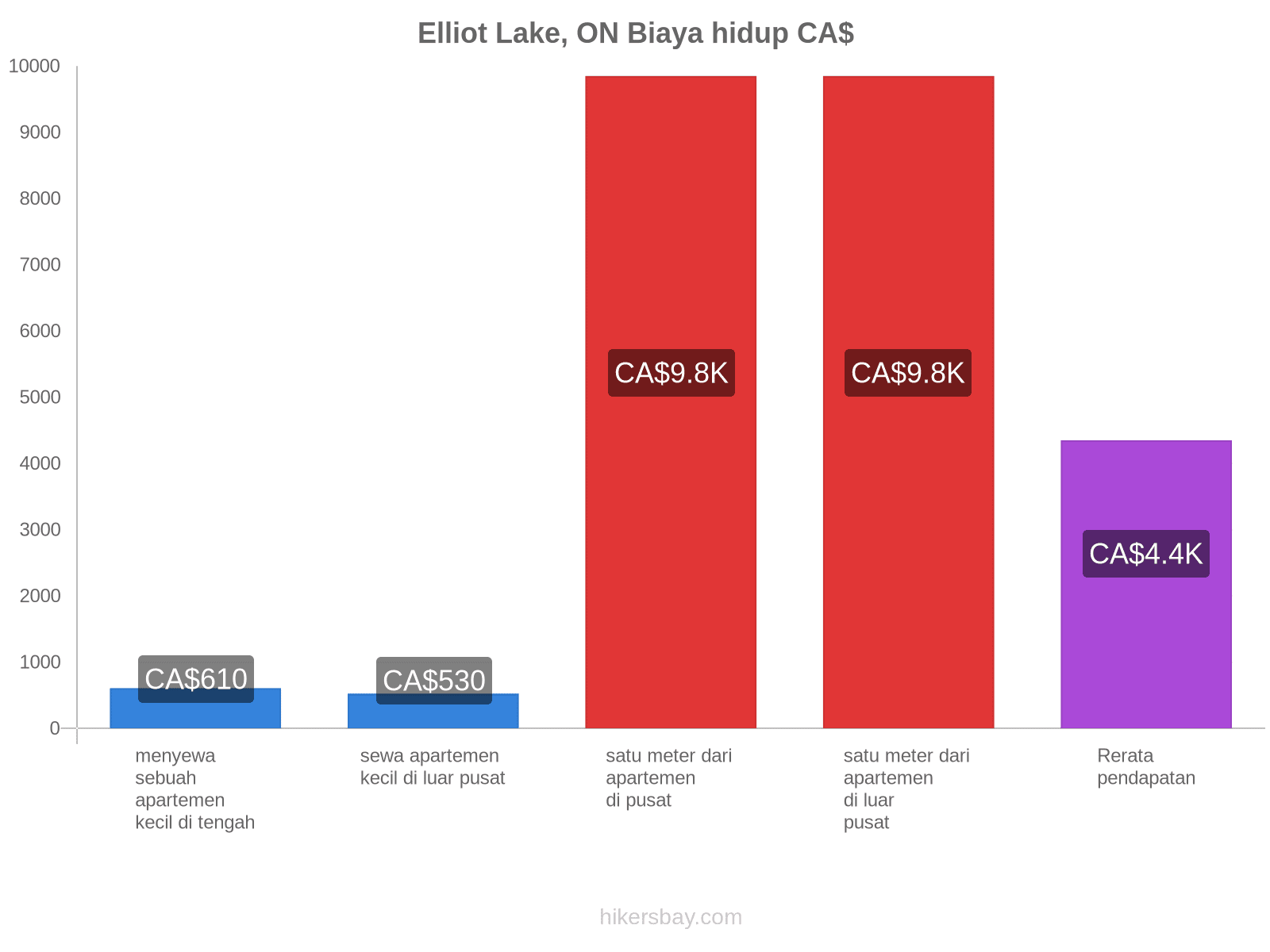 Elliot Lake, ON biaya hidup hikersbay.com