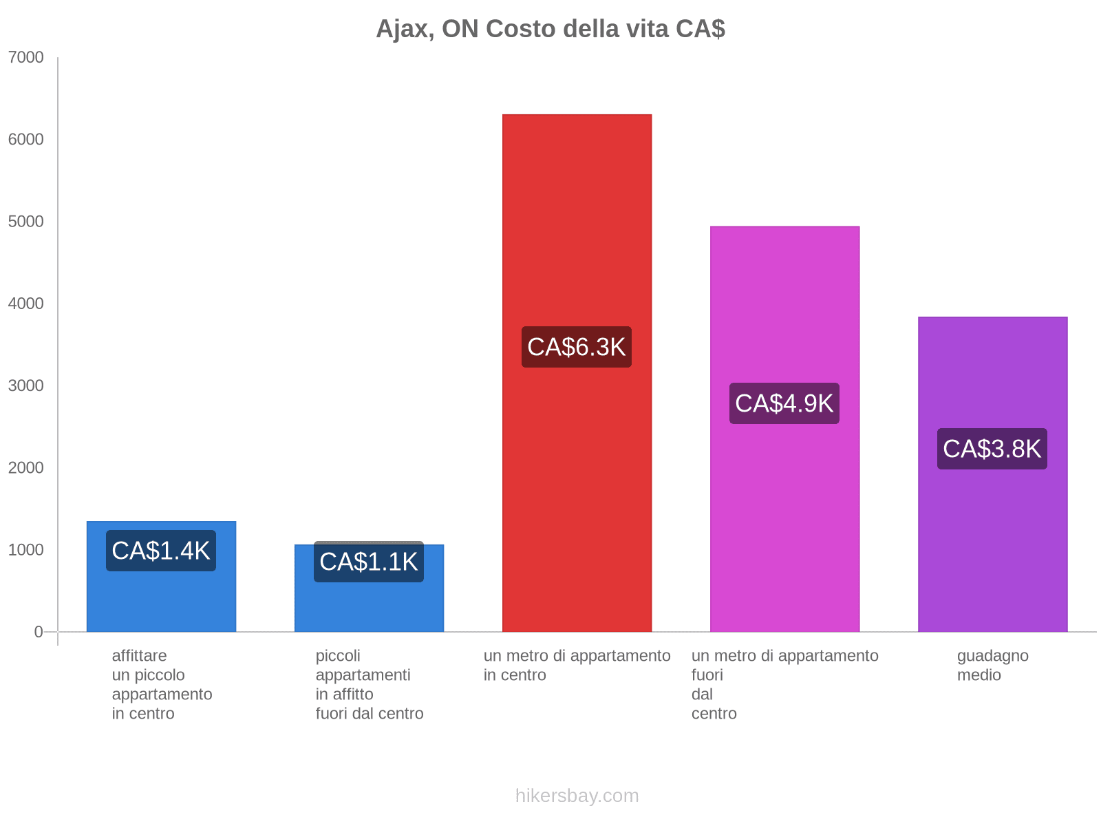 Ajax, ON costo della vita hikersbay.com