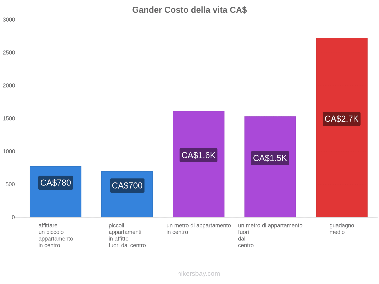 Gander costo della vita hikersbay.com