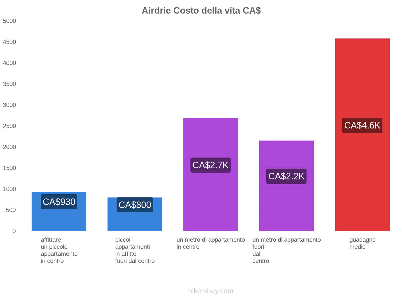 Airdrie costo della vita hikersbay.com