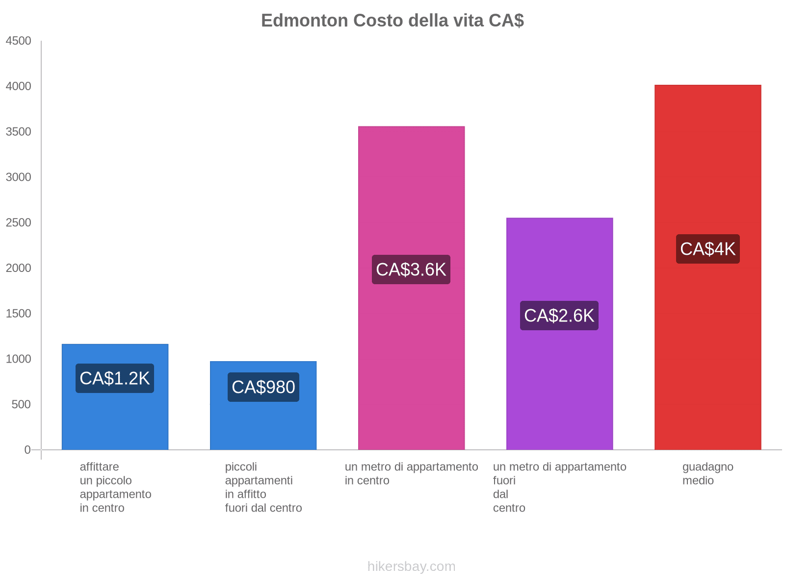 Edmonton costo della vita hikersbay.com