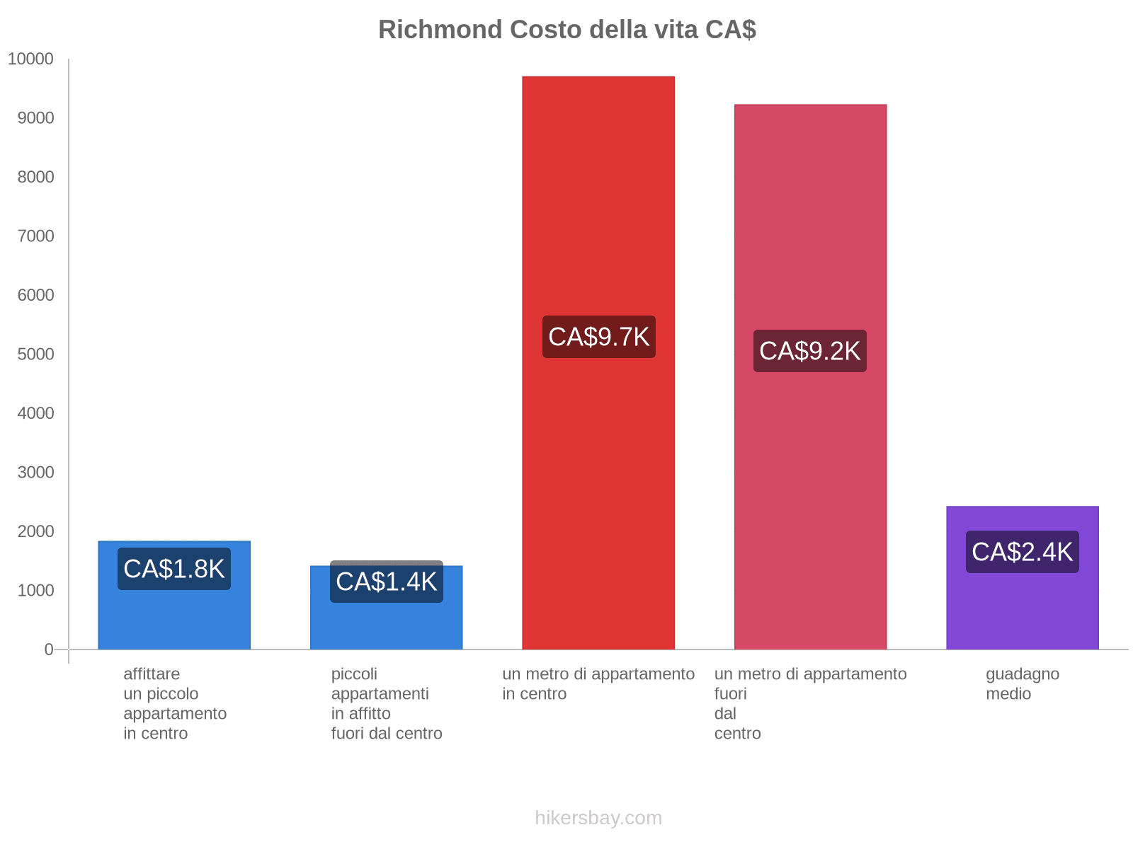 Richmond costo della vita hikersbay.com