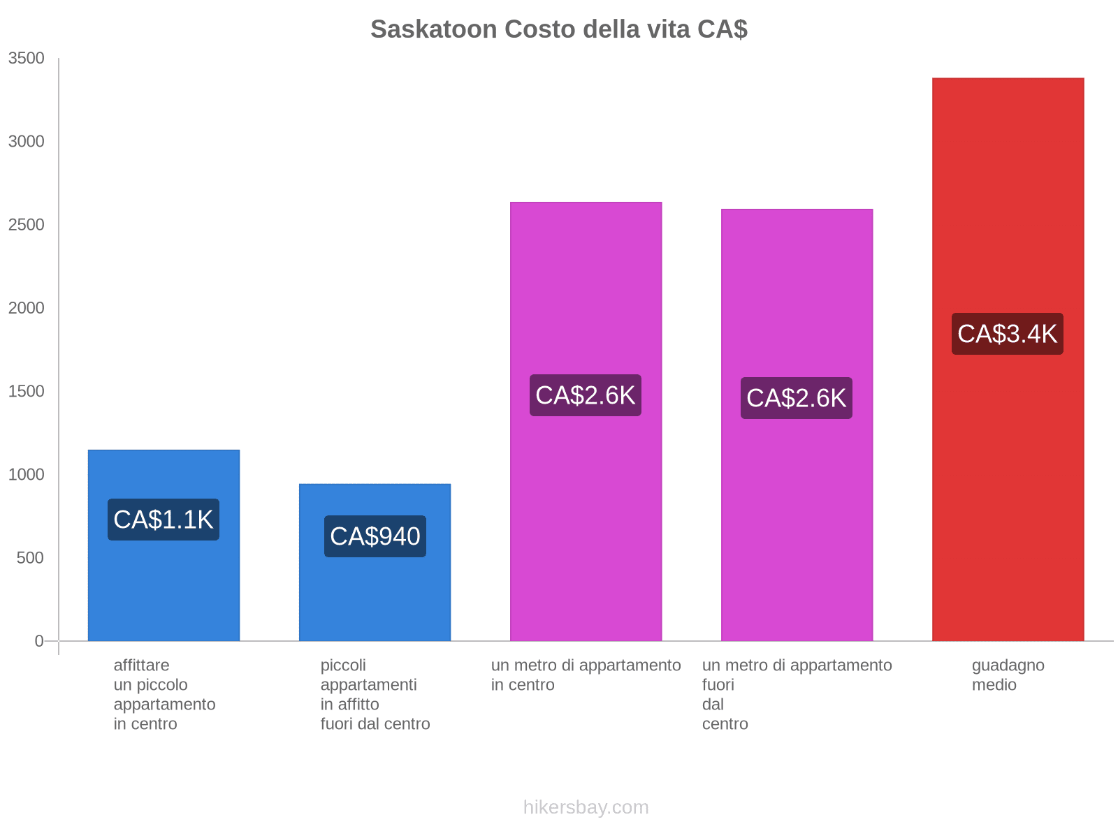 Saskatoon costo della vita hikersbay.com
