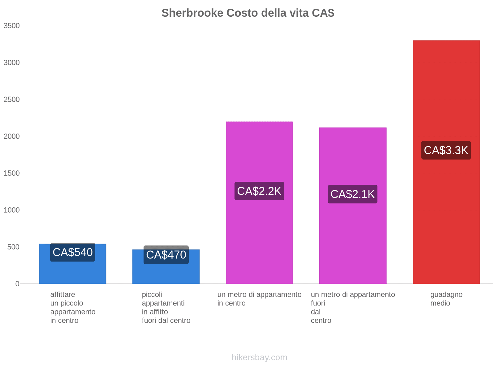 Sherbrooke costo della vita hikersbay.com
