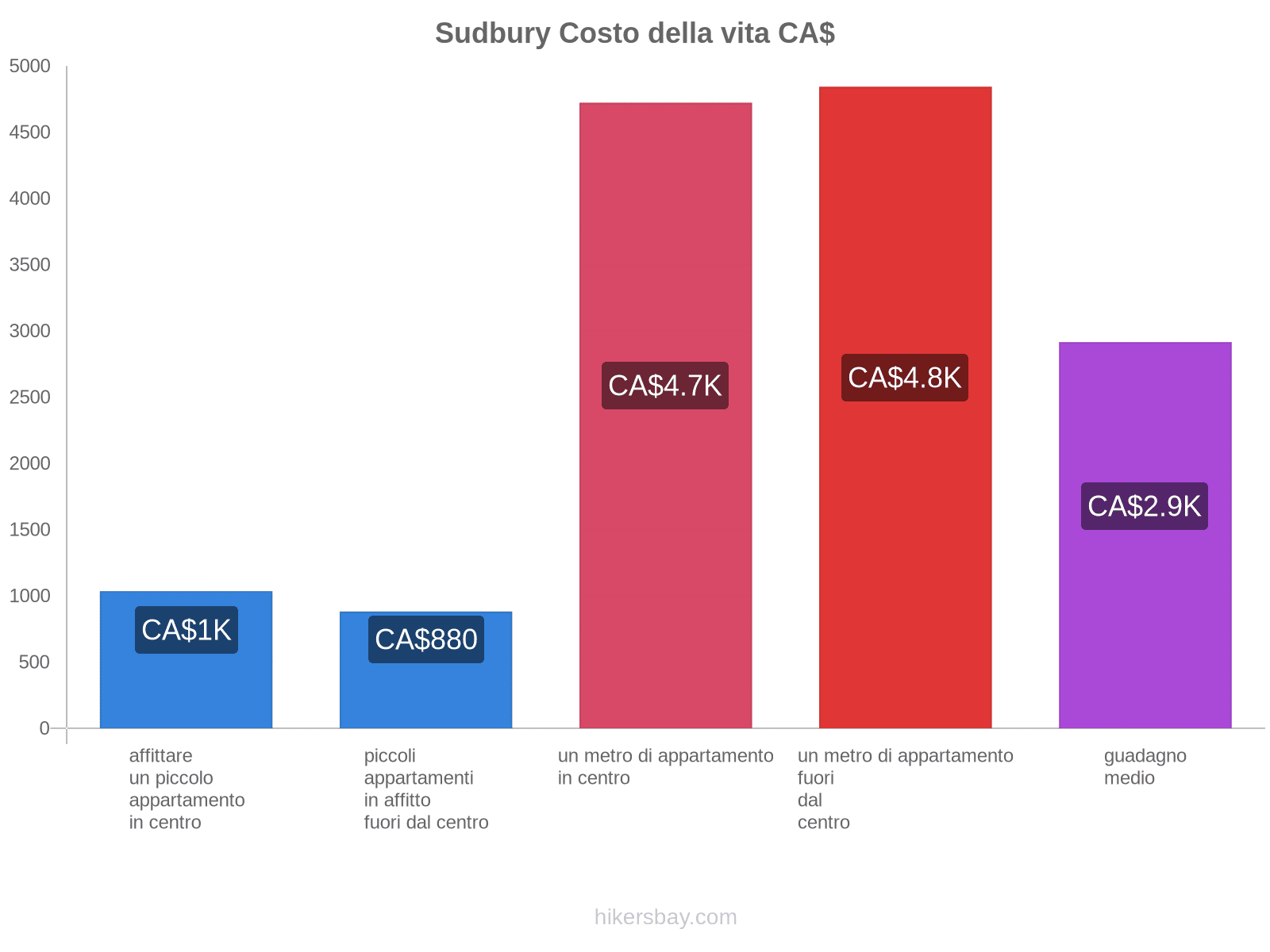 Sudbury costo della vita hikersbay.com