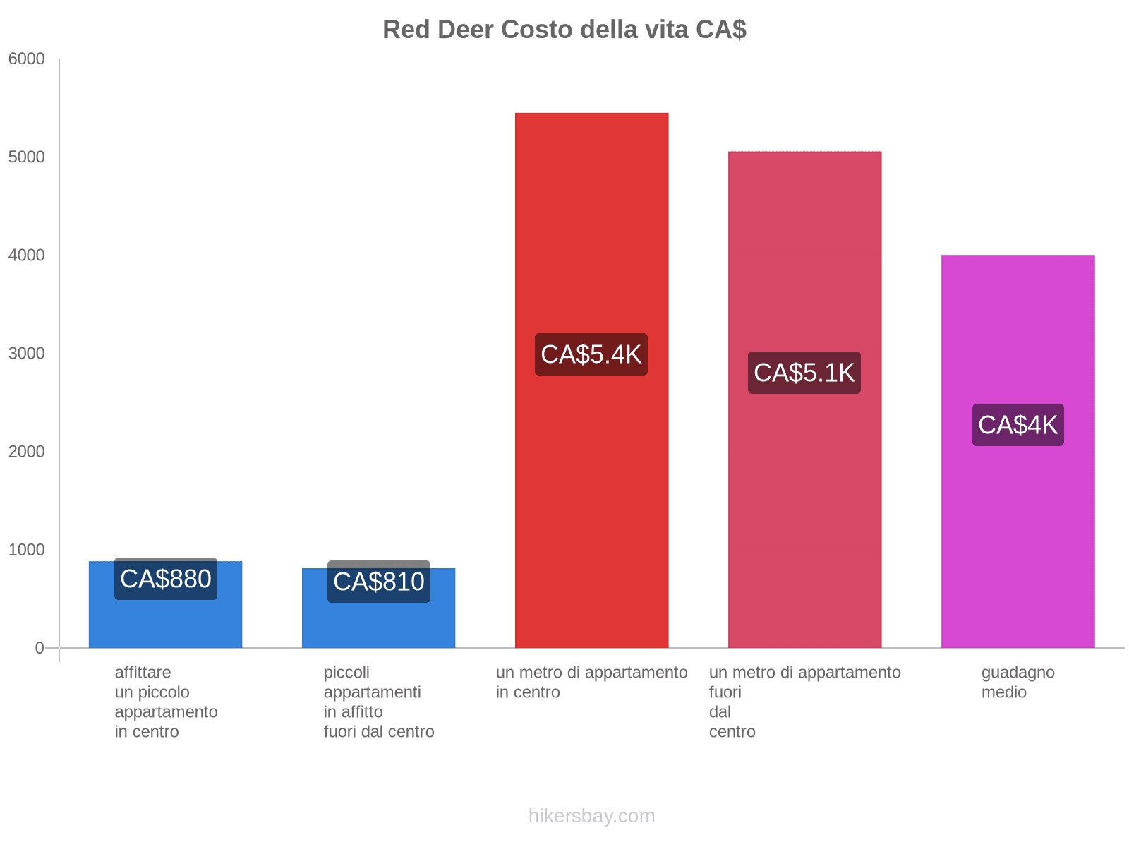 Red Deer costo della vita hikersbay.com