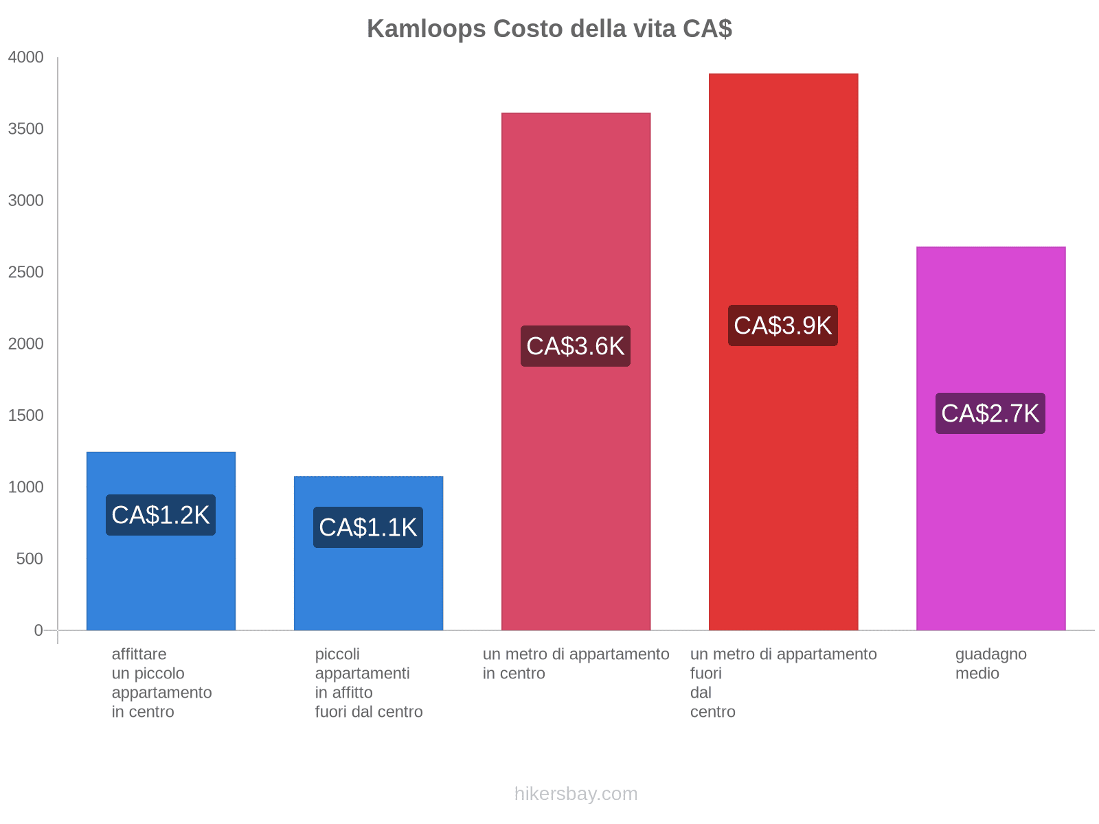 Kamloops costo della vita hikersbay.com