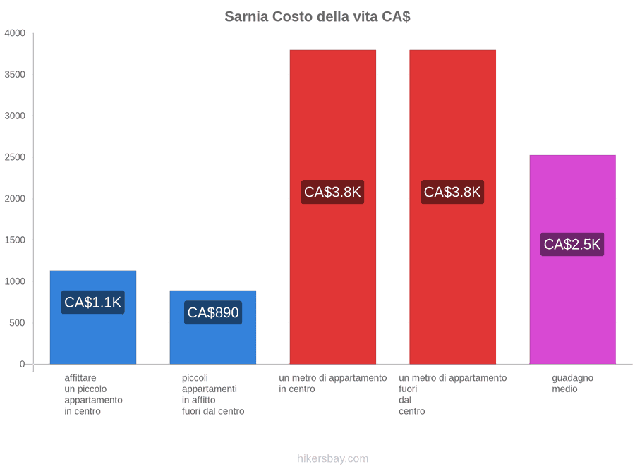 Sarnia costo della vita hikersbay.com