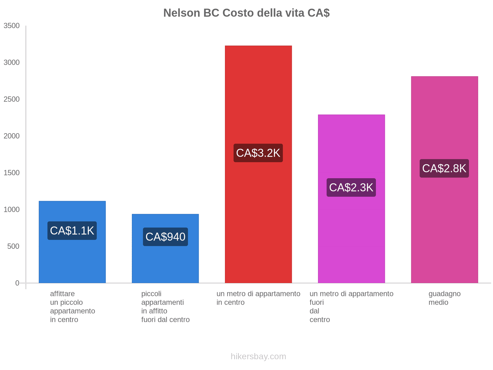 Nelson BC costo della vita hikersbay.com