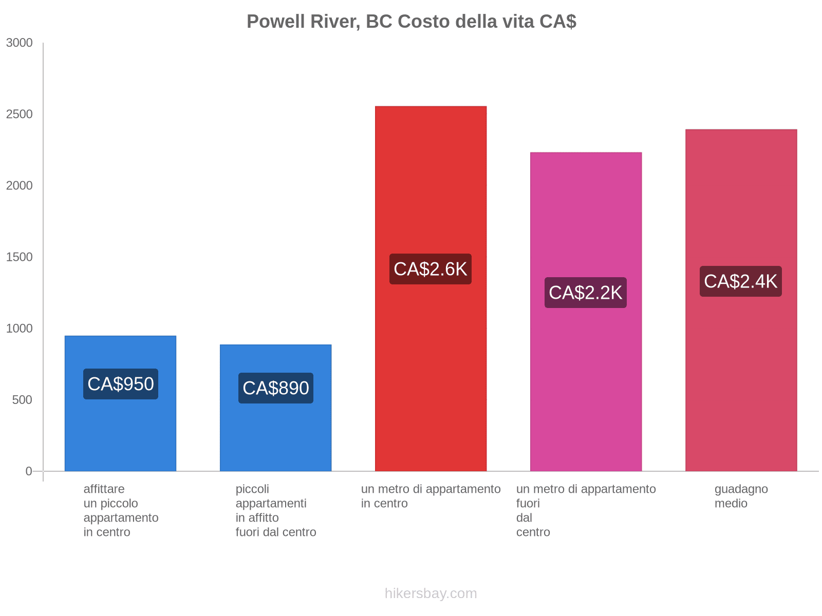 Powell River, BC costo della vita hikersbay.com