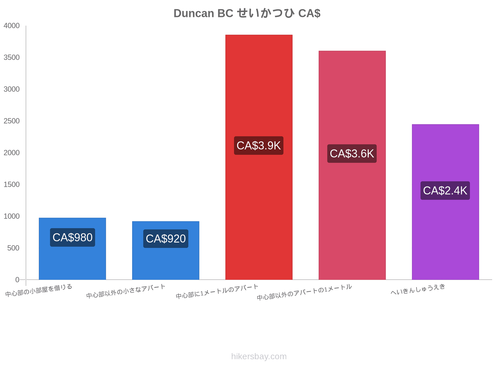 Duncan BC せいかつひ hikersbay.com