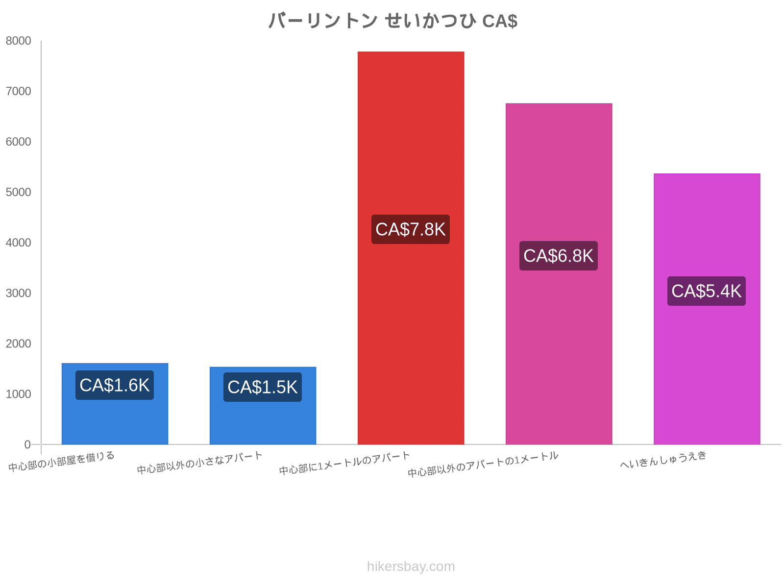 バーリントン せいかつひ hikersbay.com