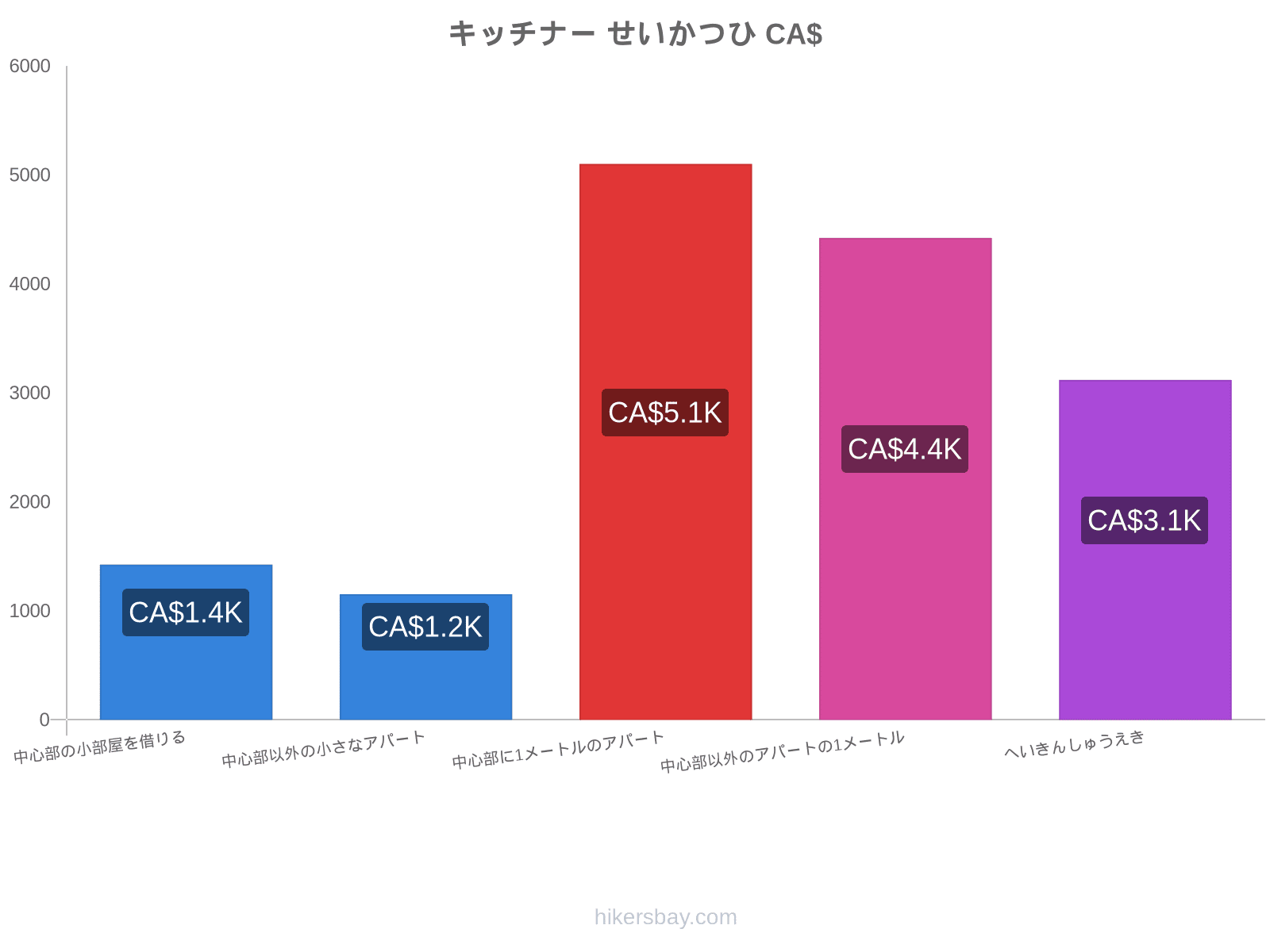 キッチナー せいかつひ hikersbay.com