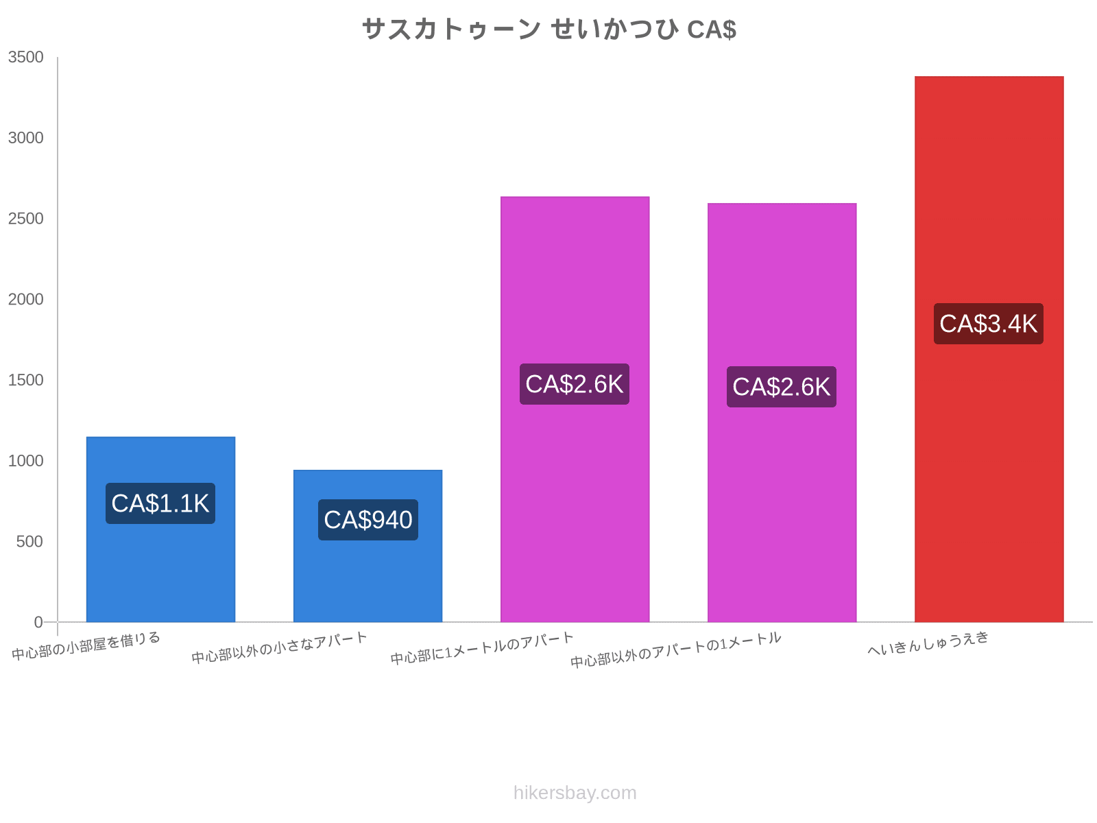 サスカトゥーン せいかつひ hikersbay.com