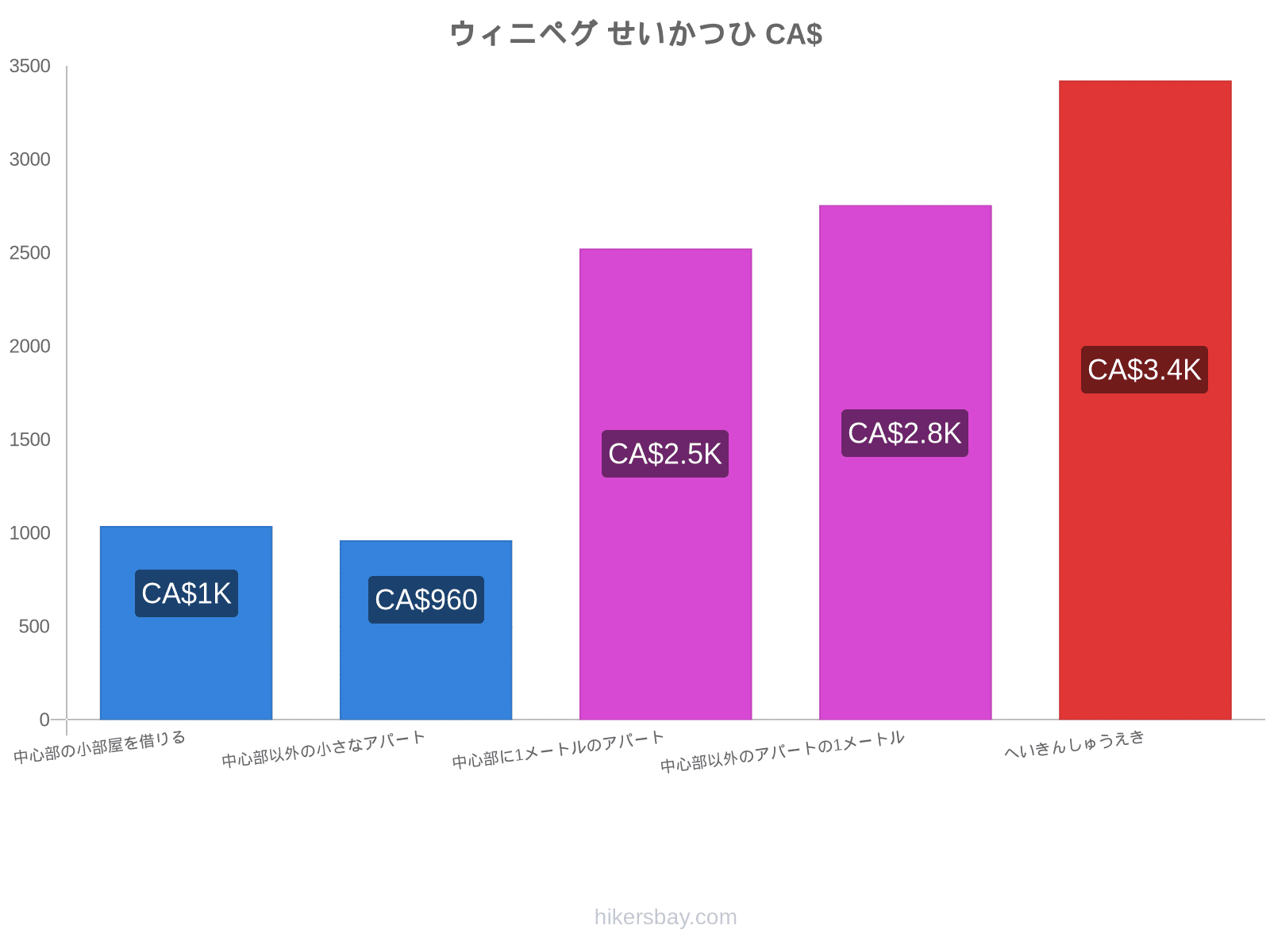 ウィニペグ せいかつひ hikersbay.com