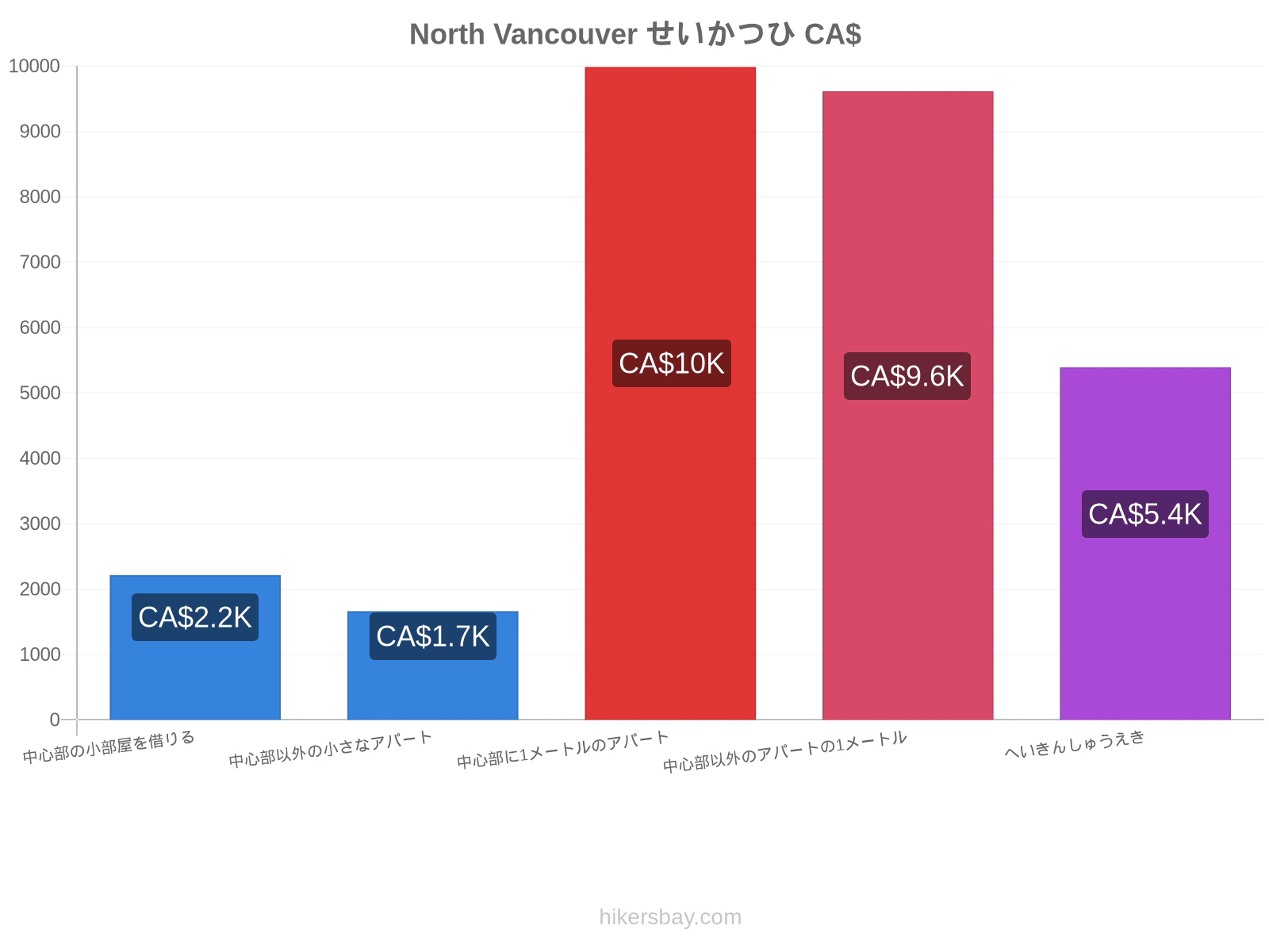 North Vancouver せいかつひ hikersbay.com