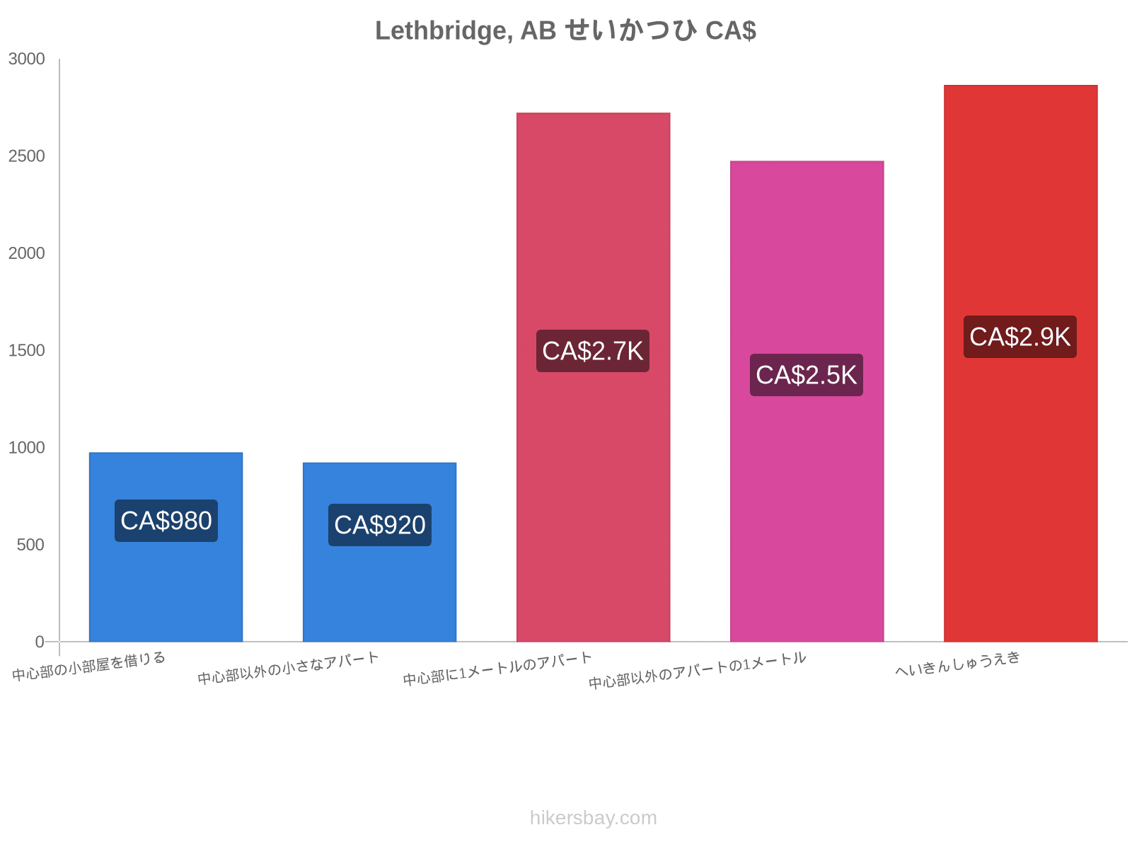 Lethbridge, AB せいかつひ hikersbay.com