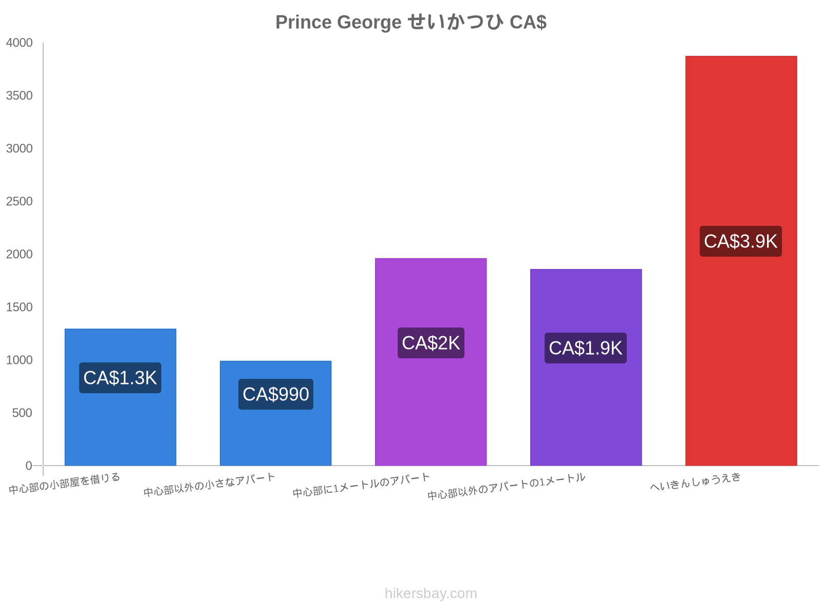 Prince George せいかつひ hikersbay.com