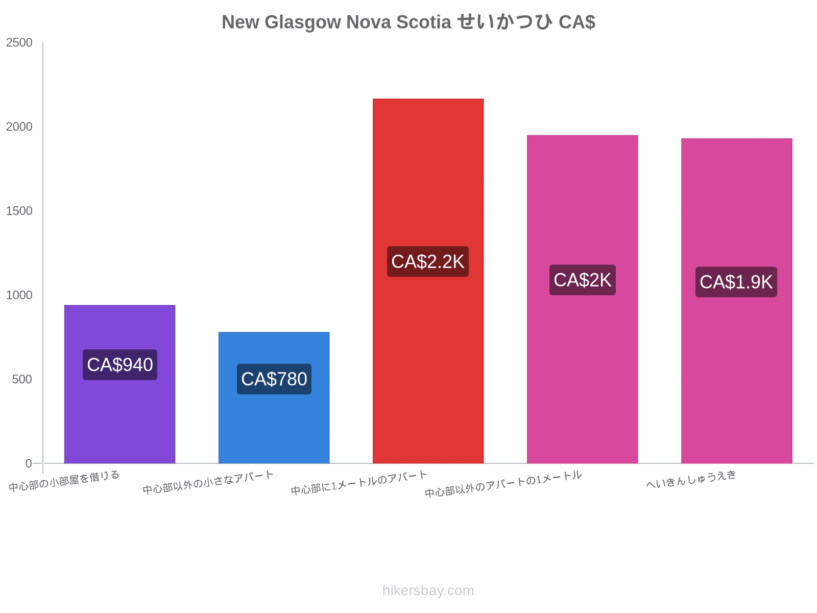 New Glasgow Nova Scotia せいかつひ hikersbay.com