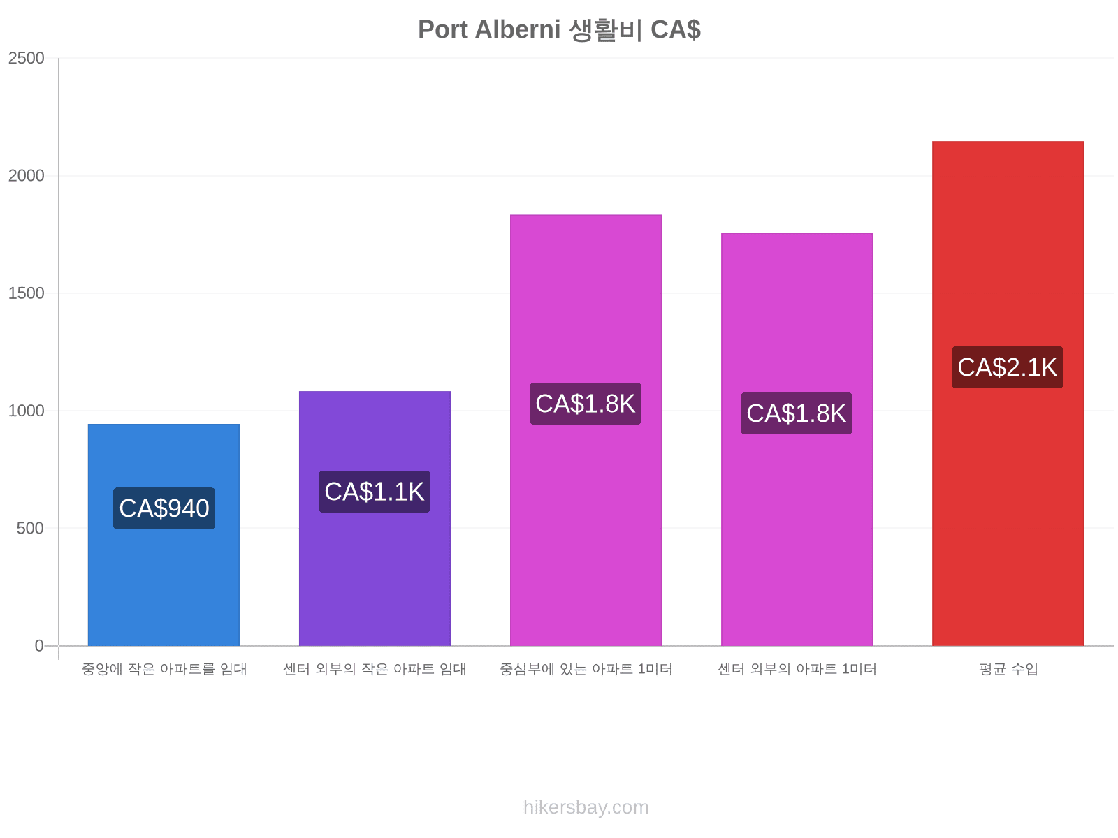 Port Alberni 생활비 hikersbay.com