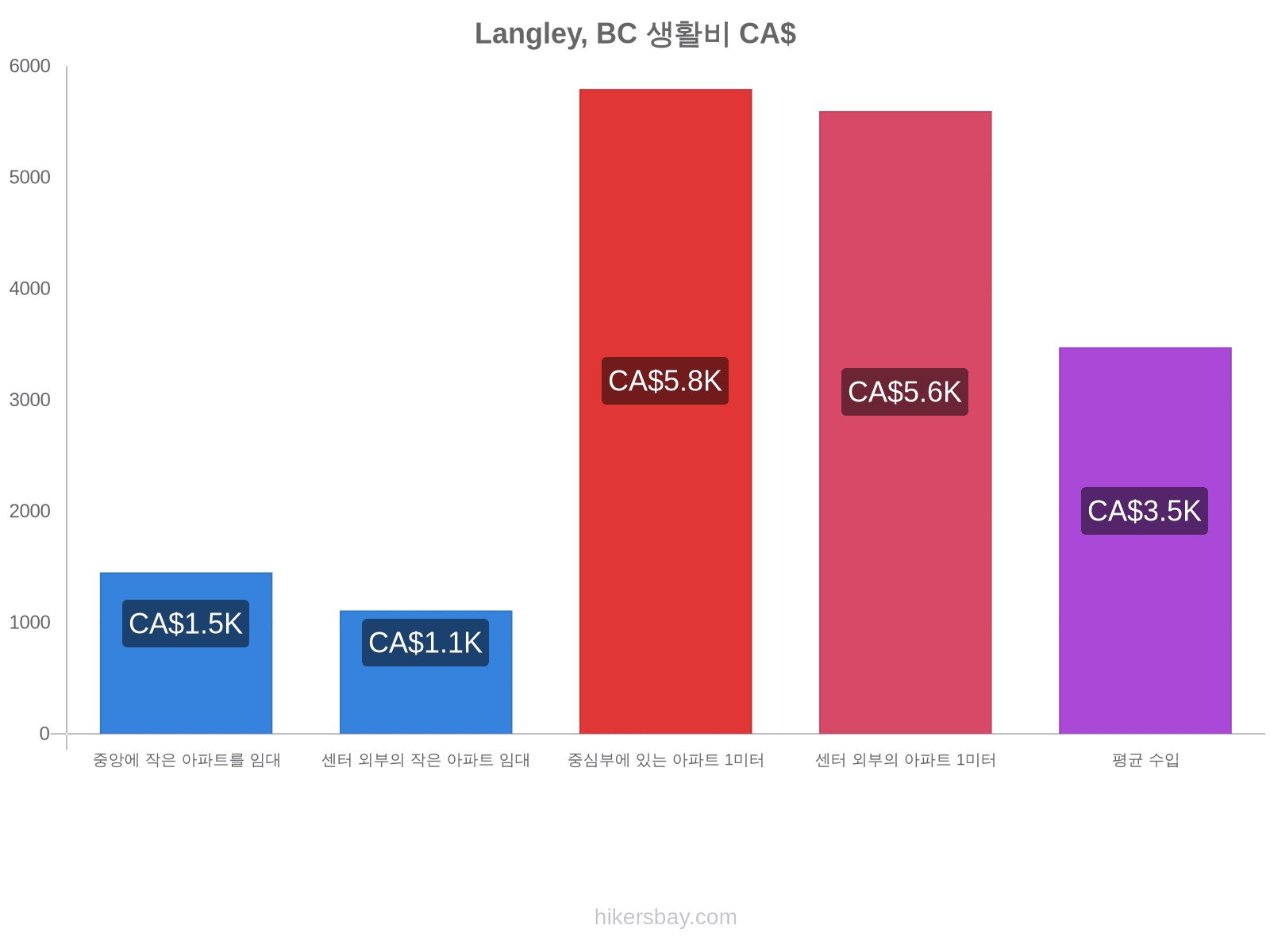 Langley, BC 생활비 hikersbay.com