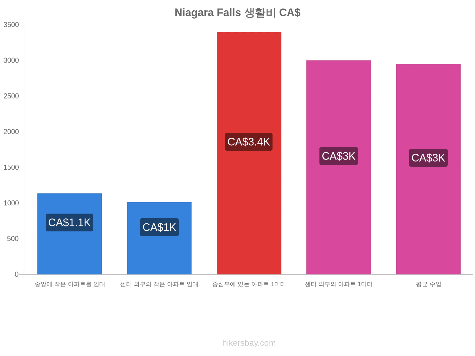 Niagara Falls 생활비 hikersbay.com