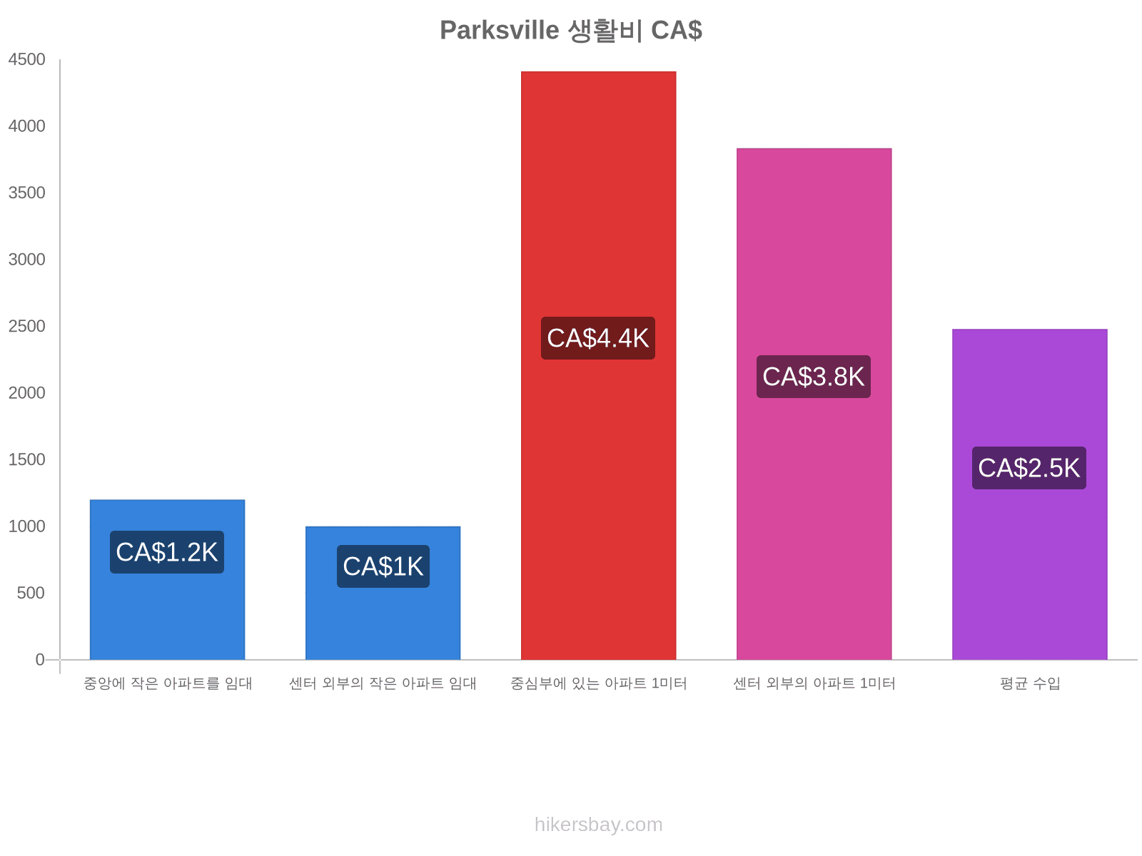 Parksville 생활비 hikersbay.com