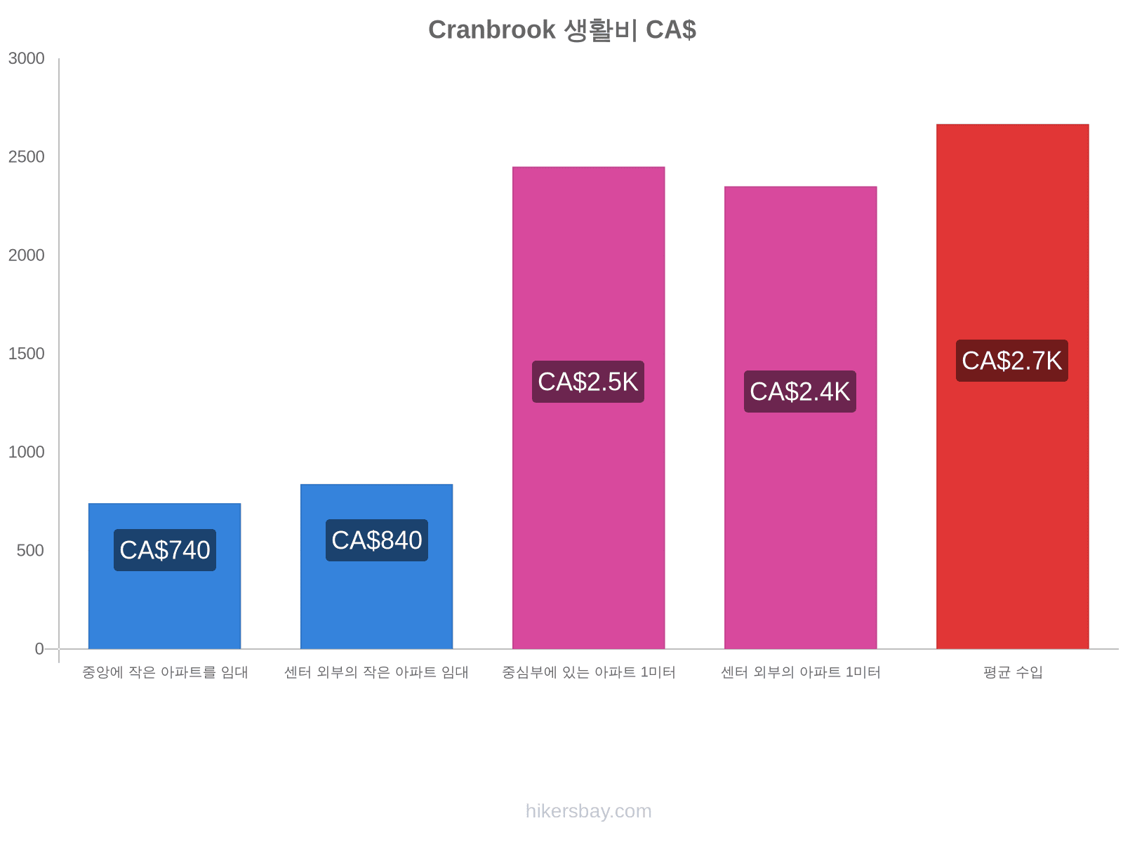 Cranbrook 생활비 hikersbay.com