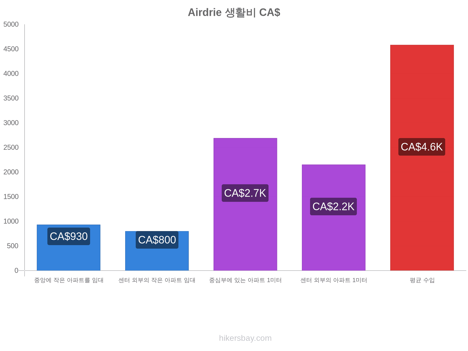Airdrie 생활비 hikersbay.com